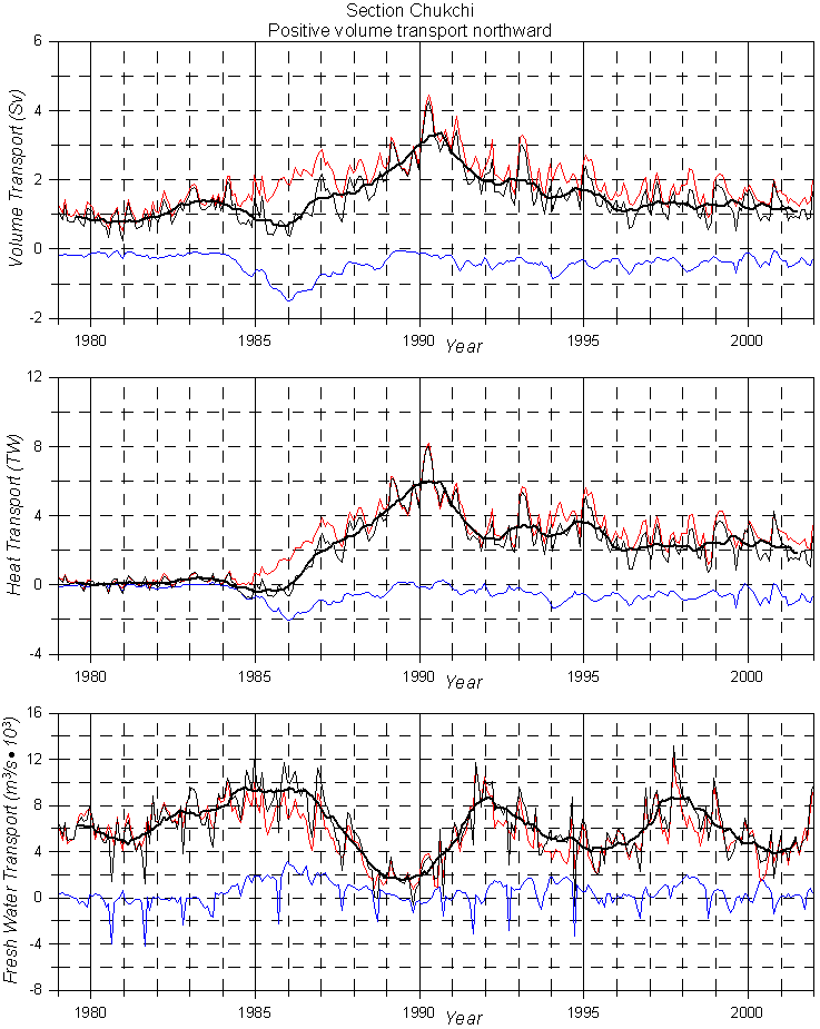 Chukchi_transp