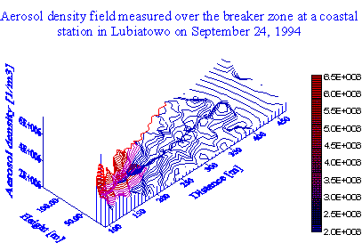 Aerosol distribution map