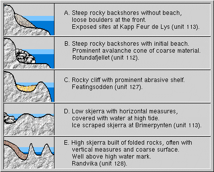 Types of coast